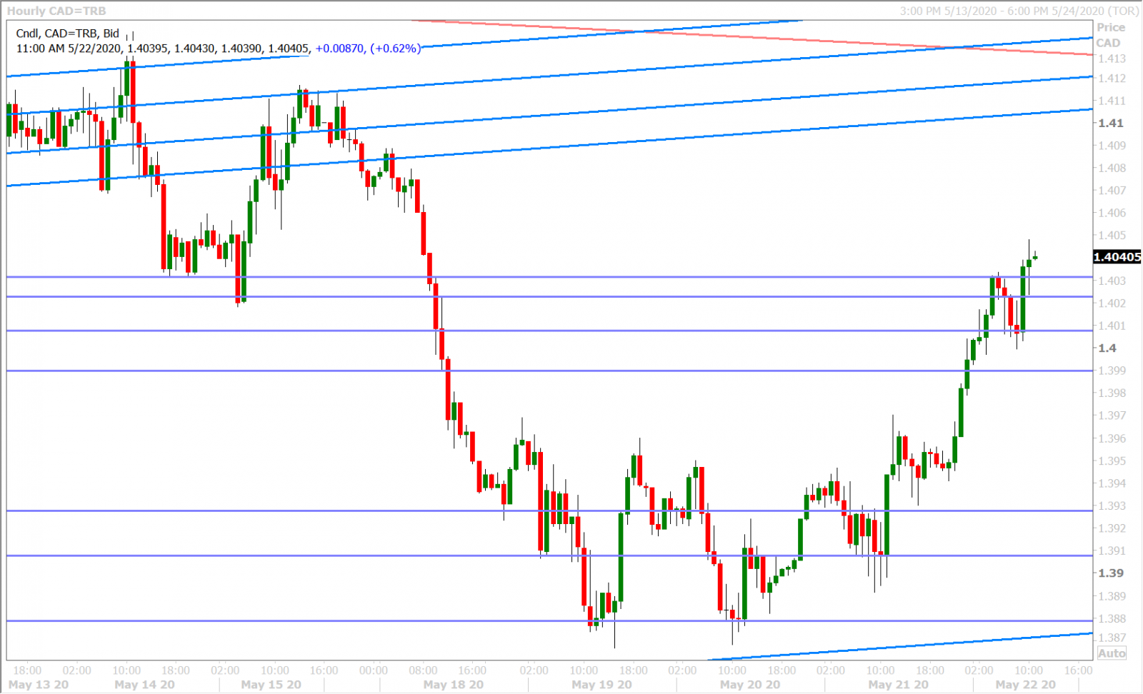 USDCAD HOURLY