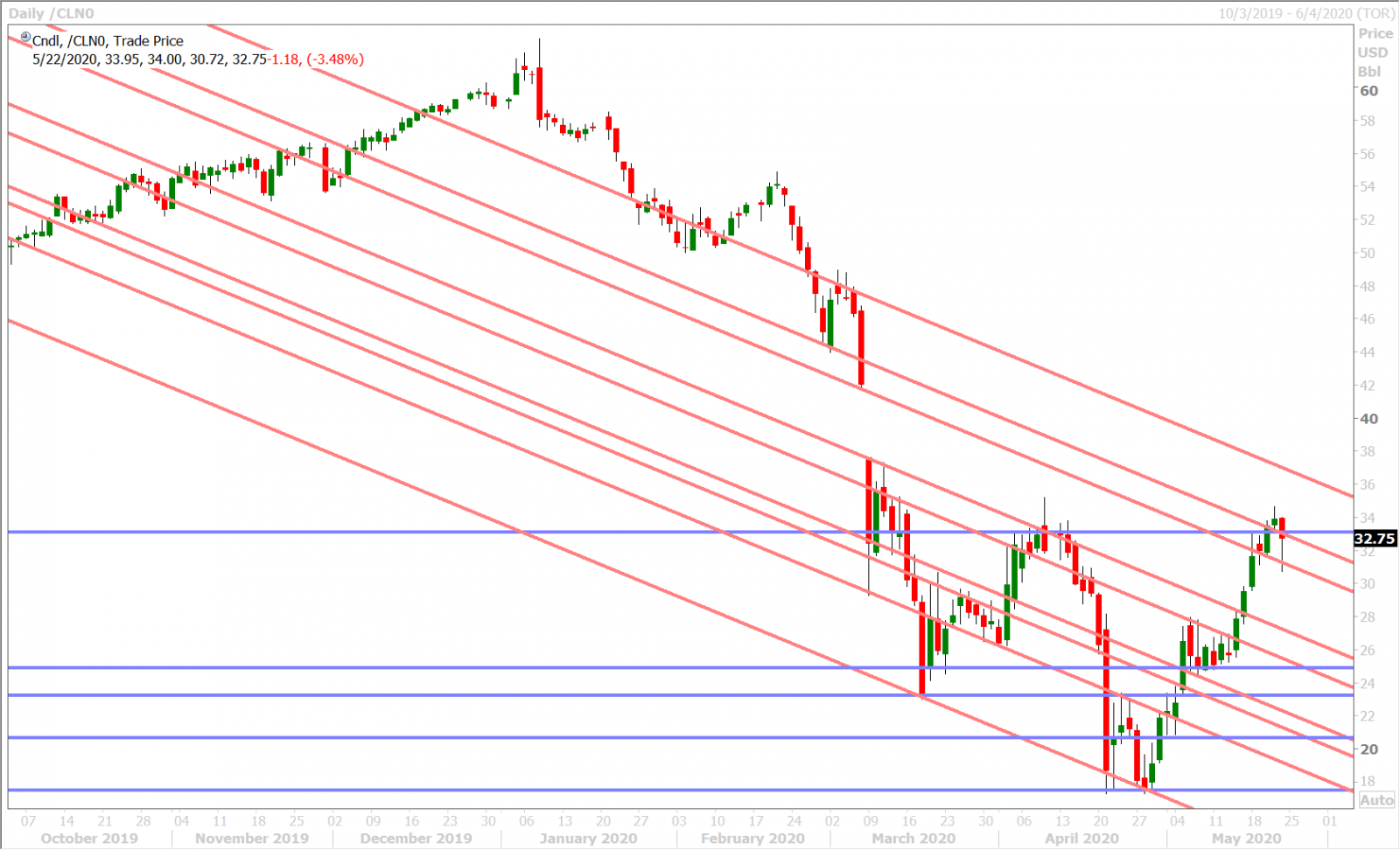 JULY CRUDE OIL DAILY