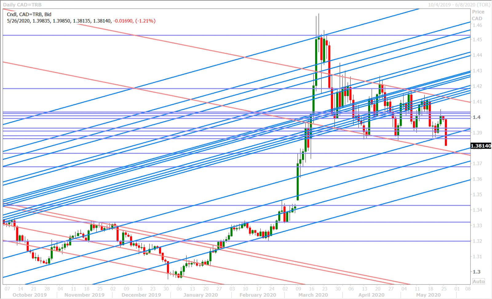 USDCAD DAILY