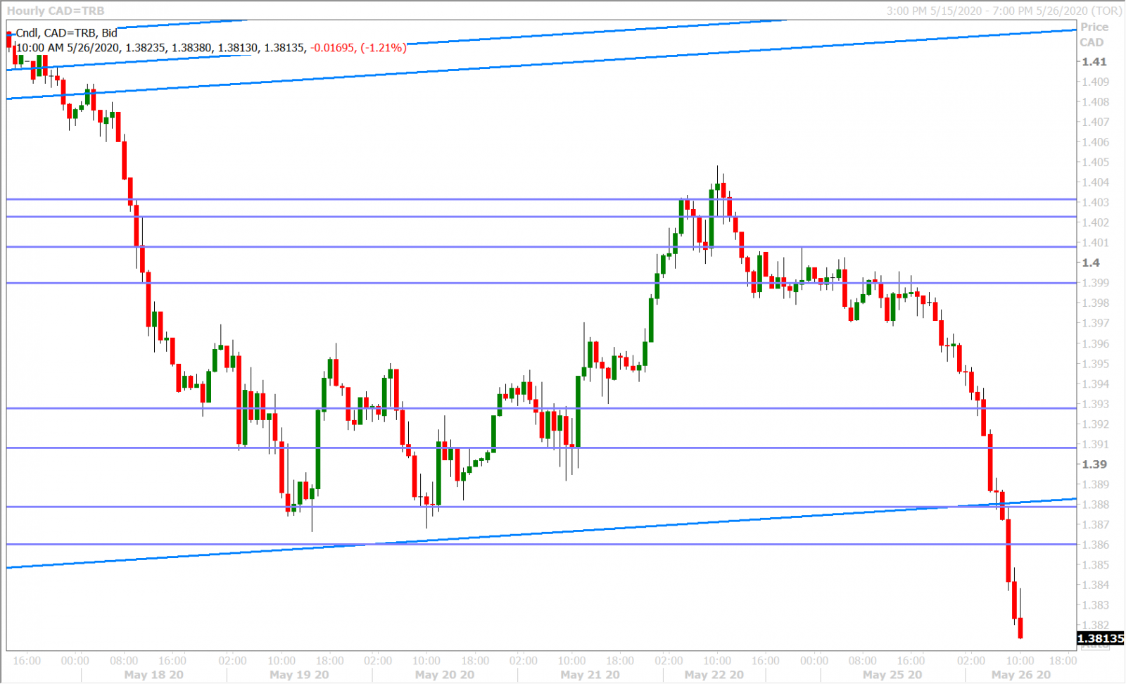 USDCAD HOURLY