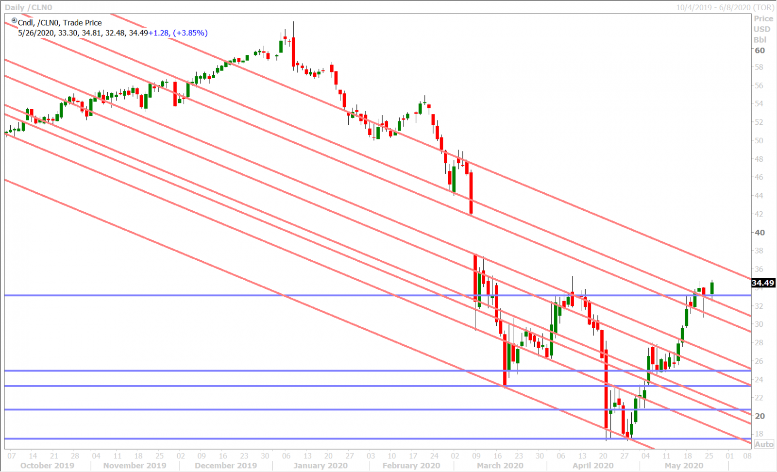 JULY CRUDE OIL DAILY