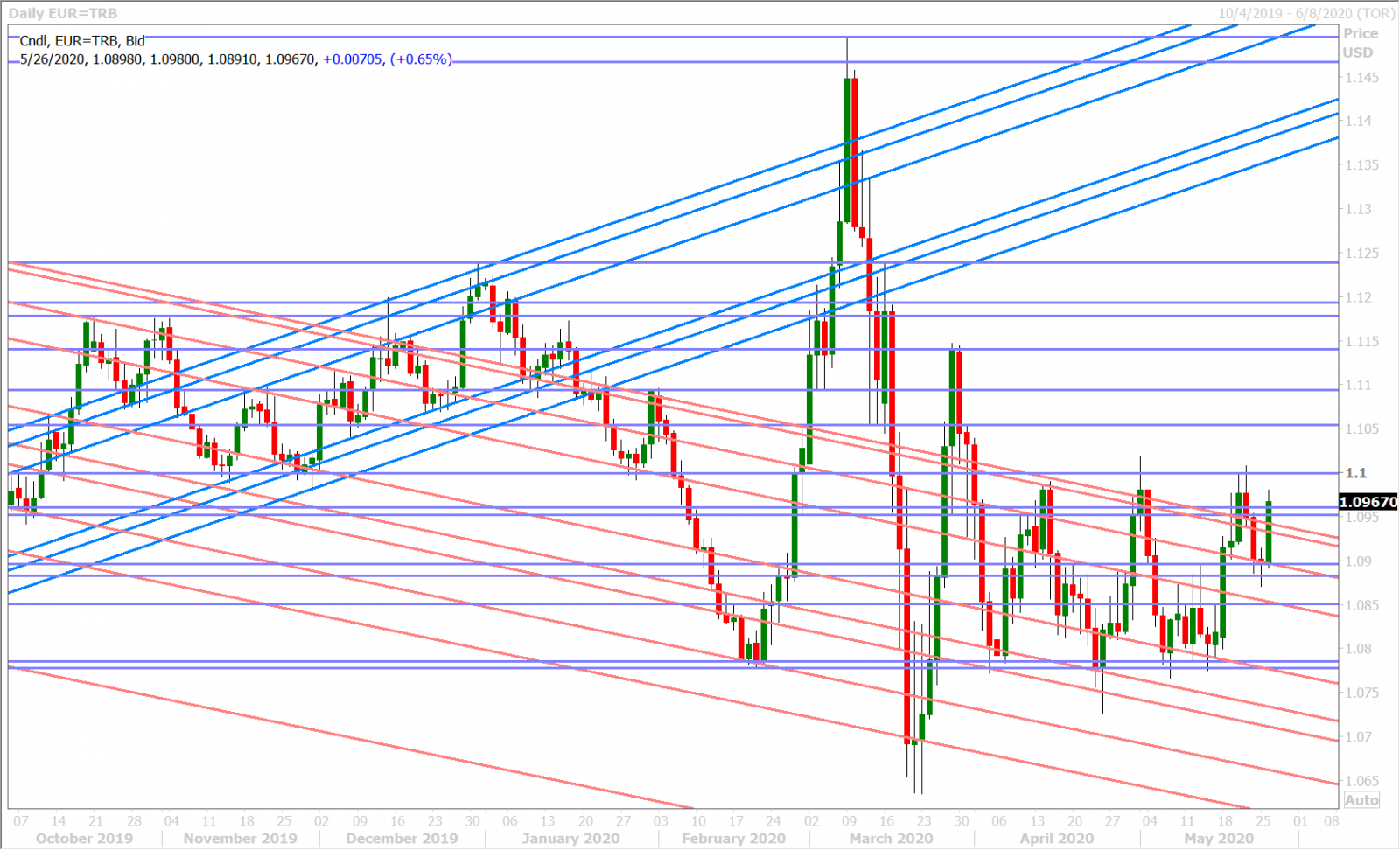 EURUSD DAILY