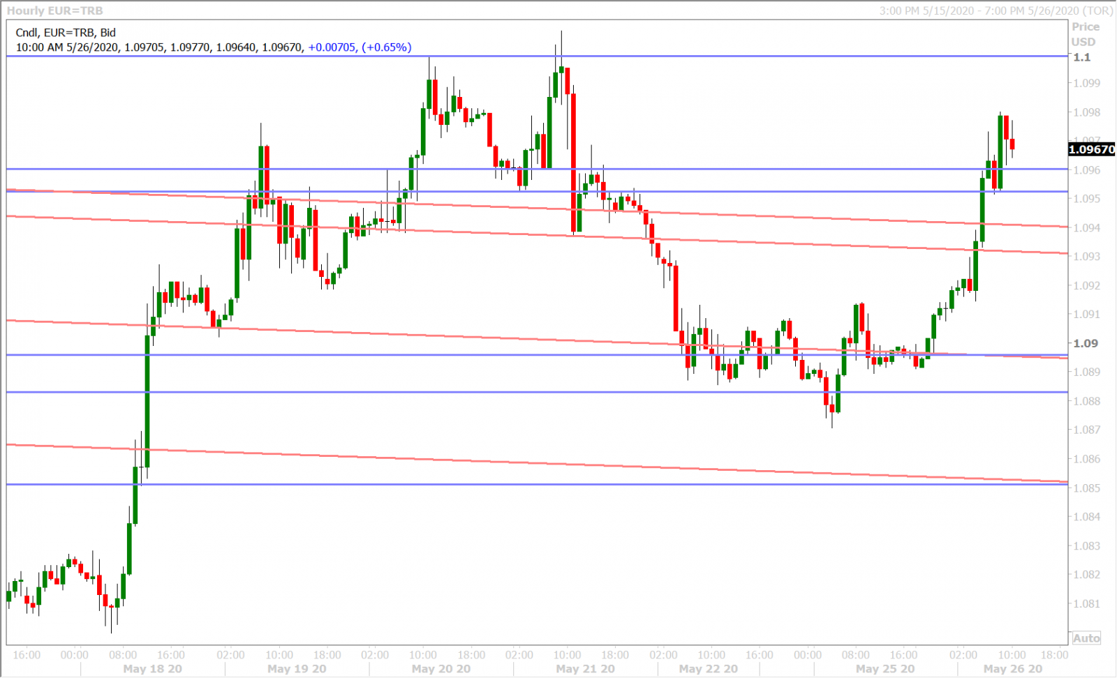 EURUSD HOURLY