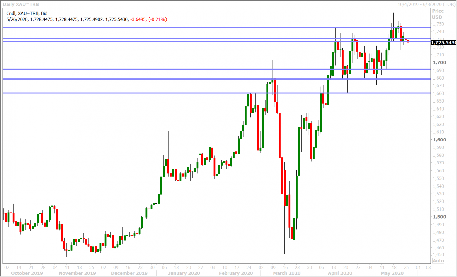 SPOT GOLD DAILY