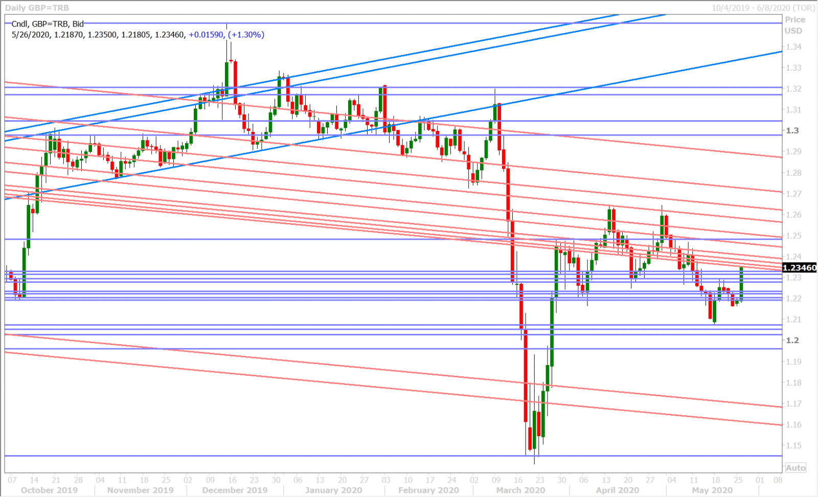 GBPUSD DAILY