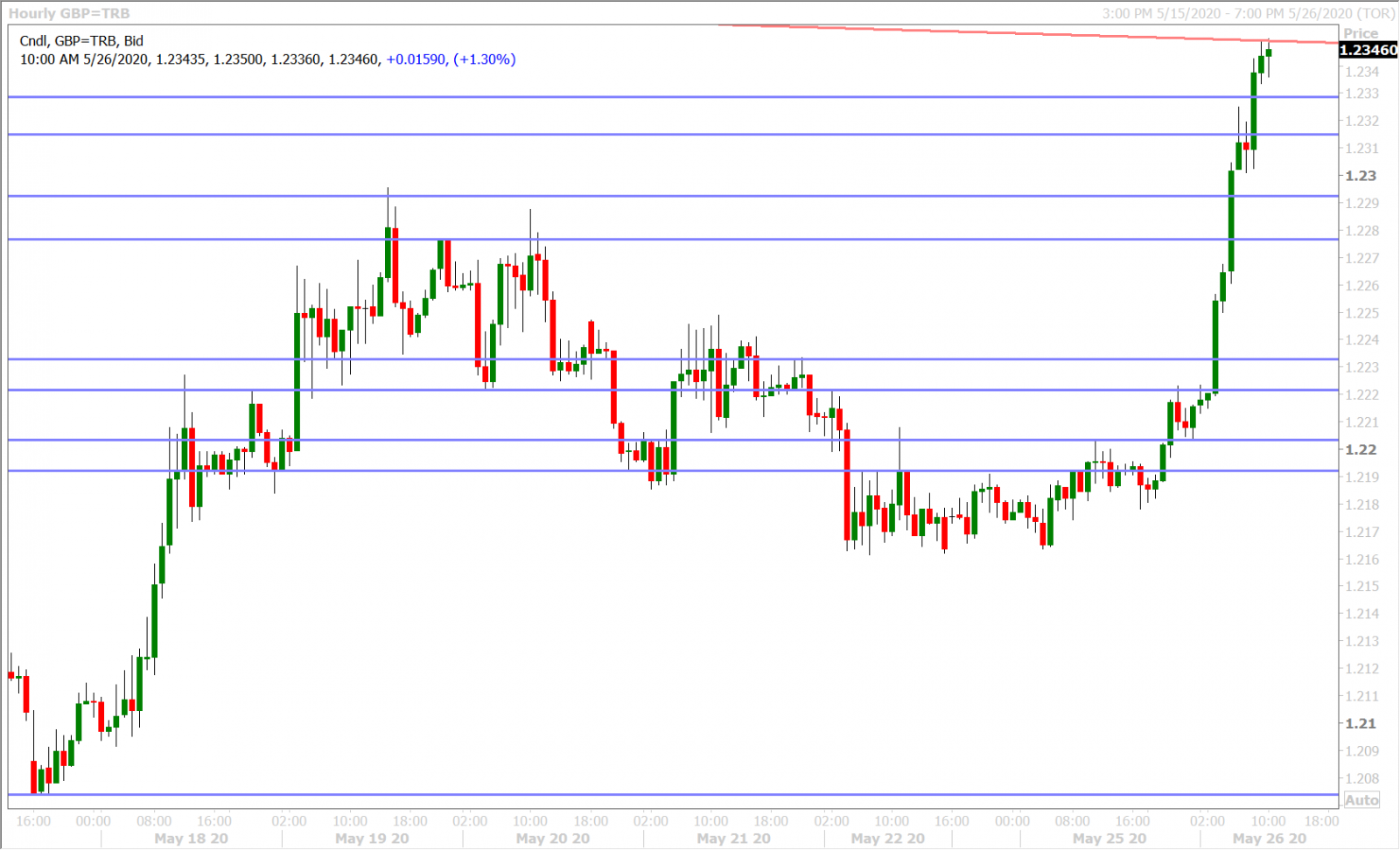 GBPUSD HOURLY