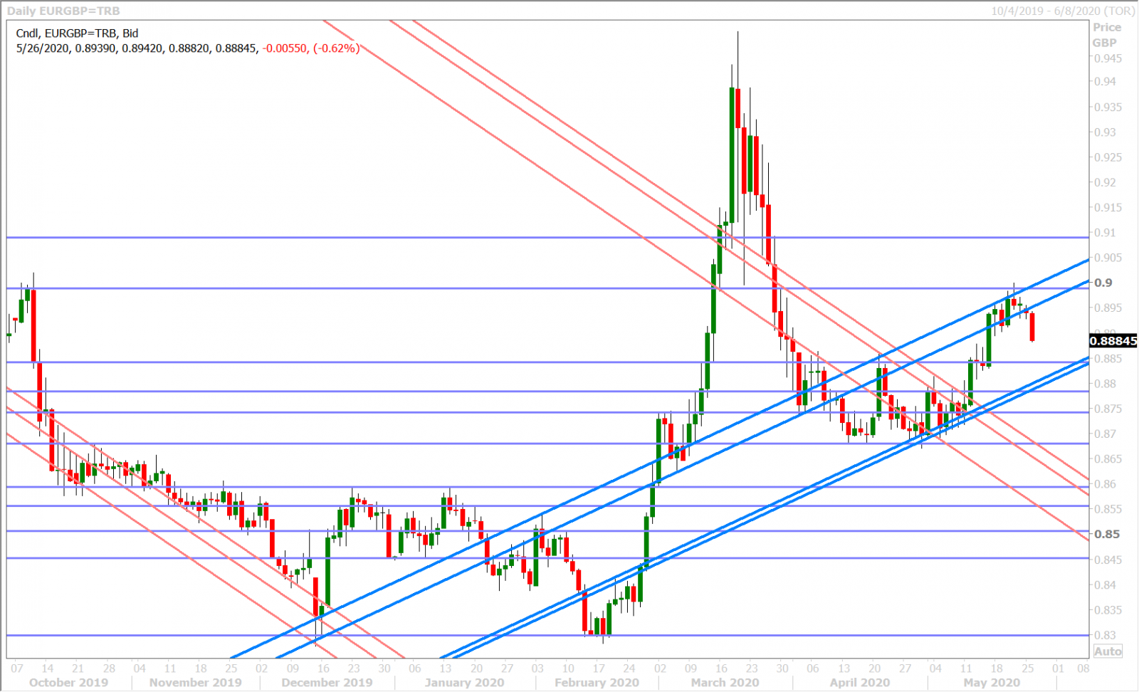 EURGBP DAILY