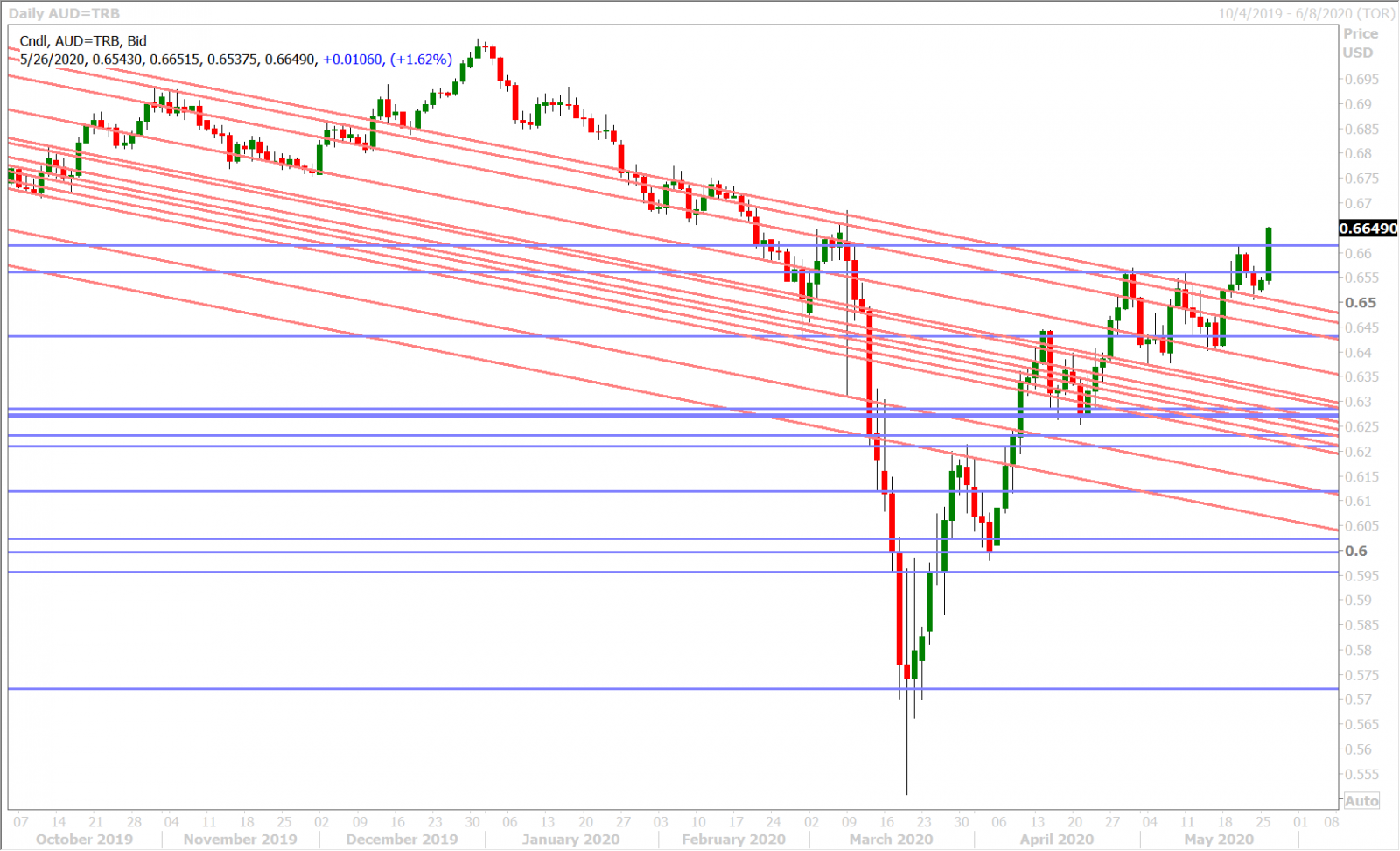 AUDUSD DAILY