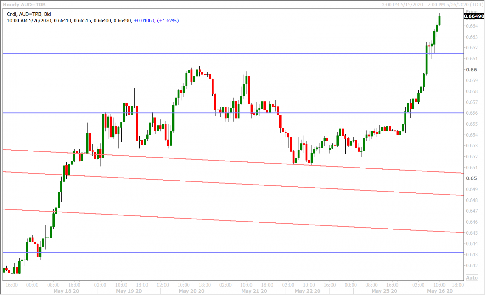 AUDUSD HOURLY