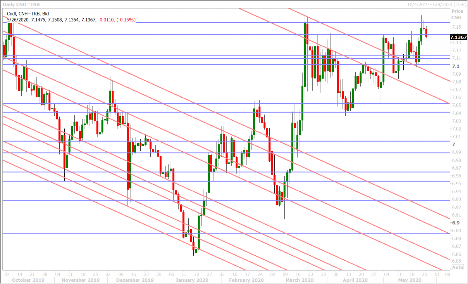 USDCNH DAILY