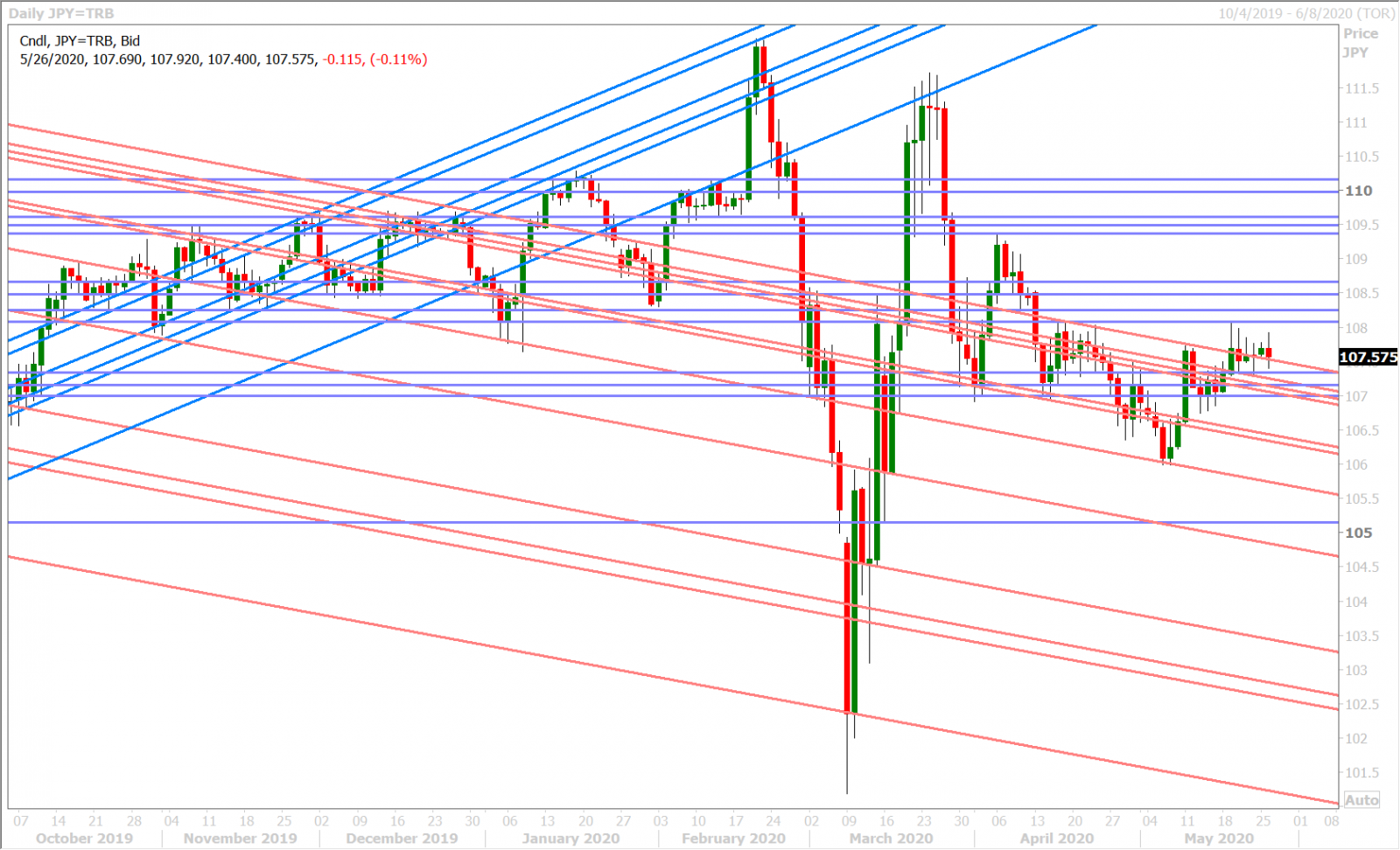 USDJPY DAILY