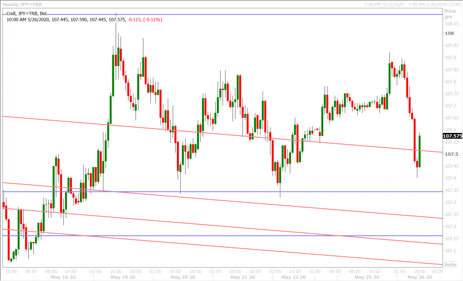 USDJPY HOURLY