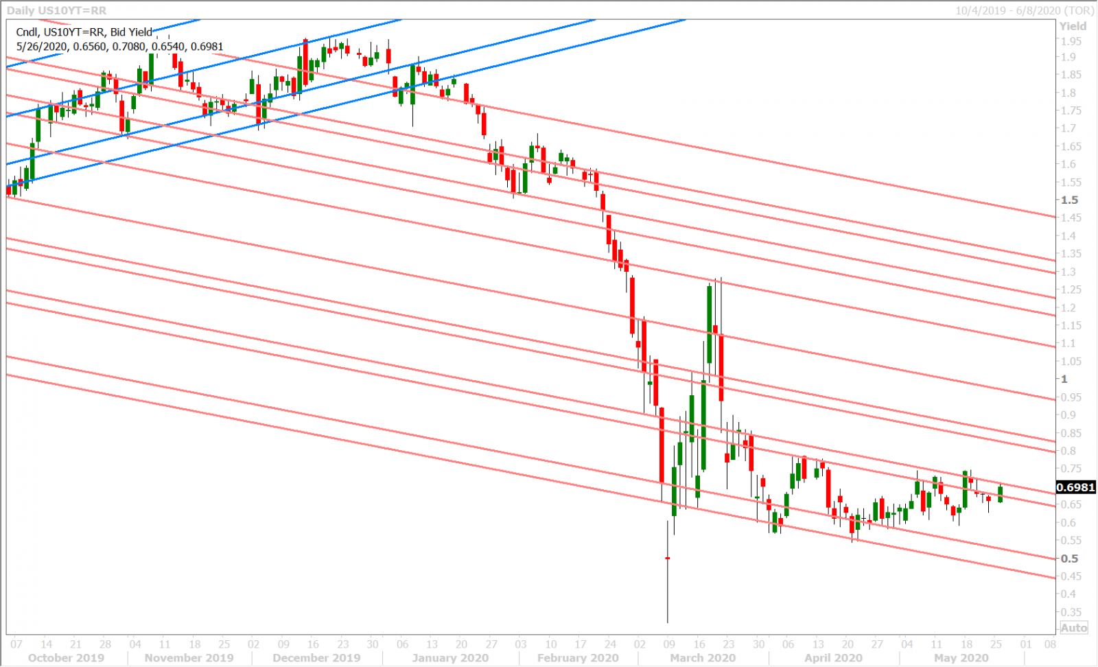 US 10YR YIELD DAILY