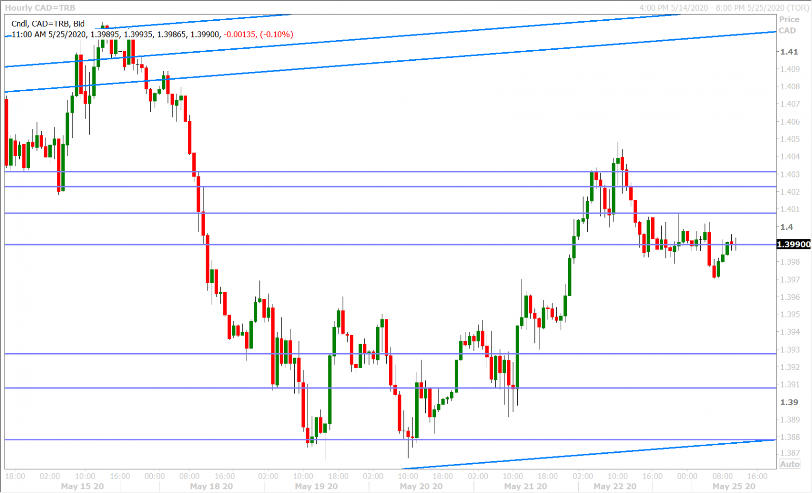 USDCAD HOURLY