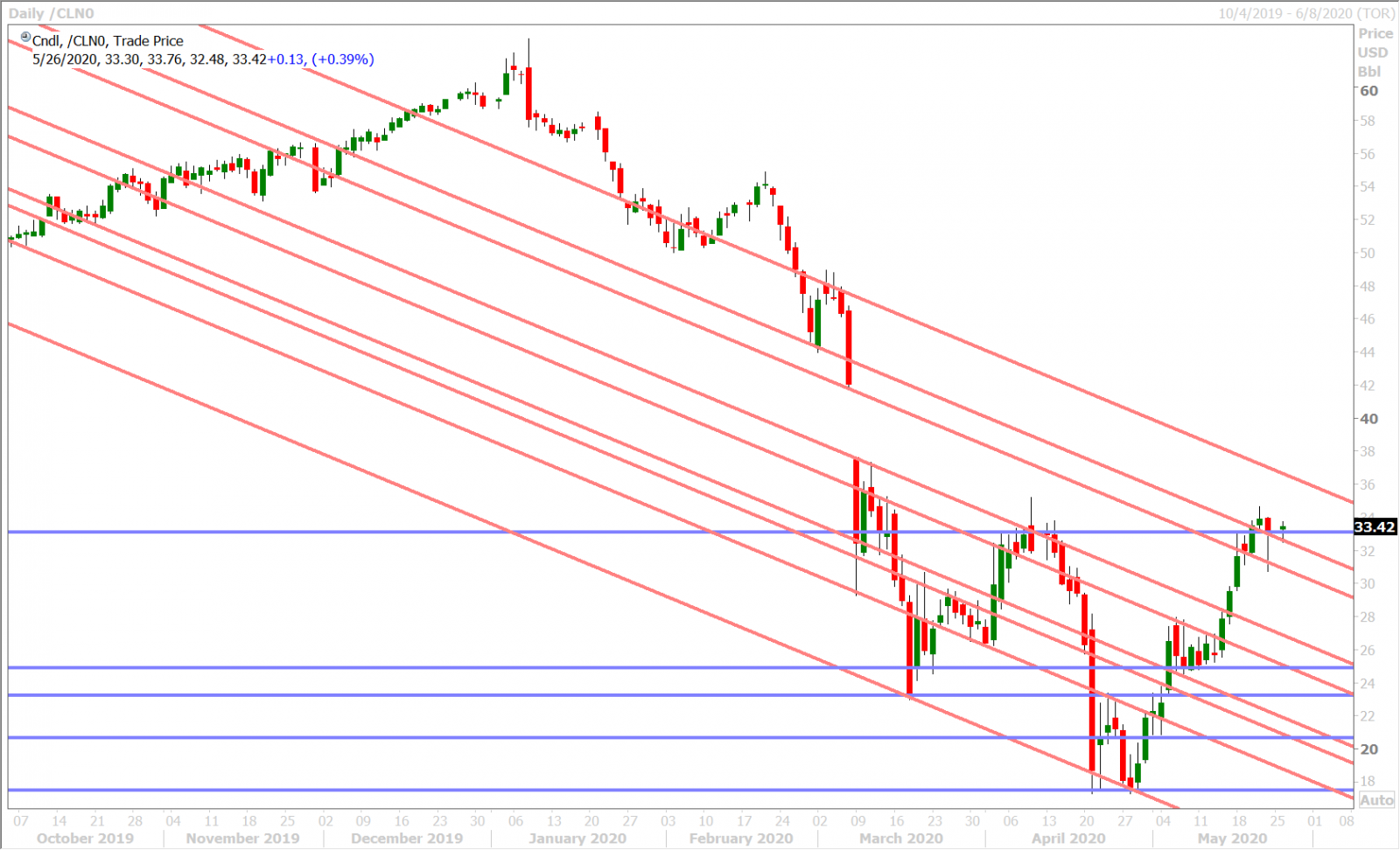 JULY CRUDE OIL DAILY