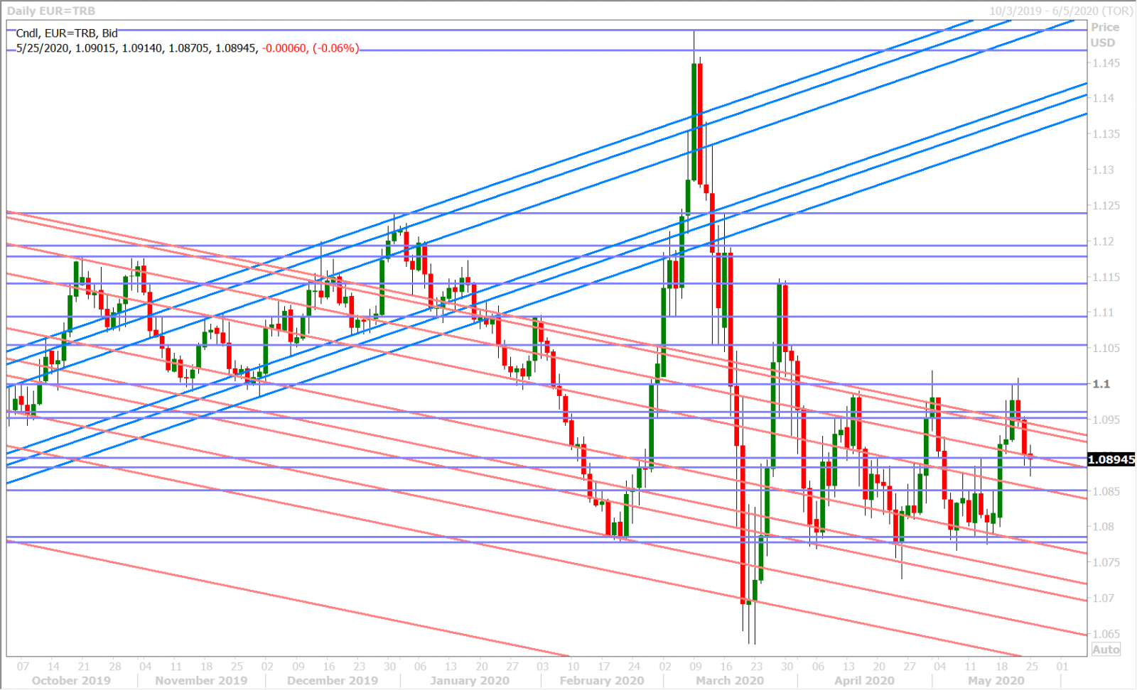 EURUSD DAILY