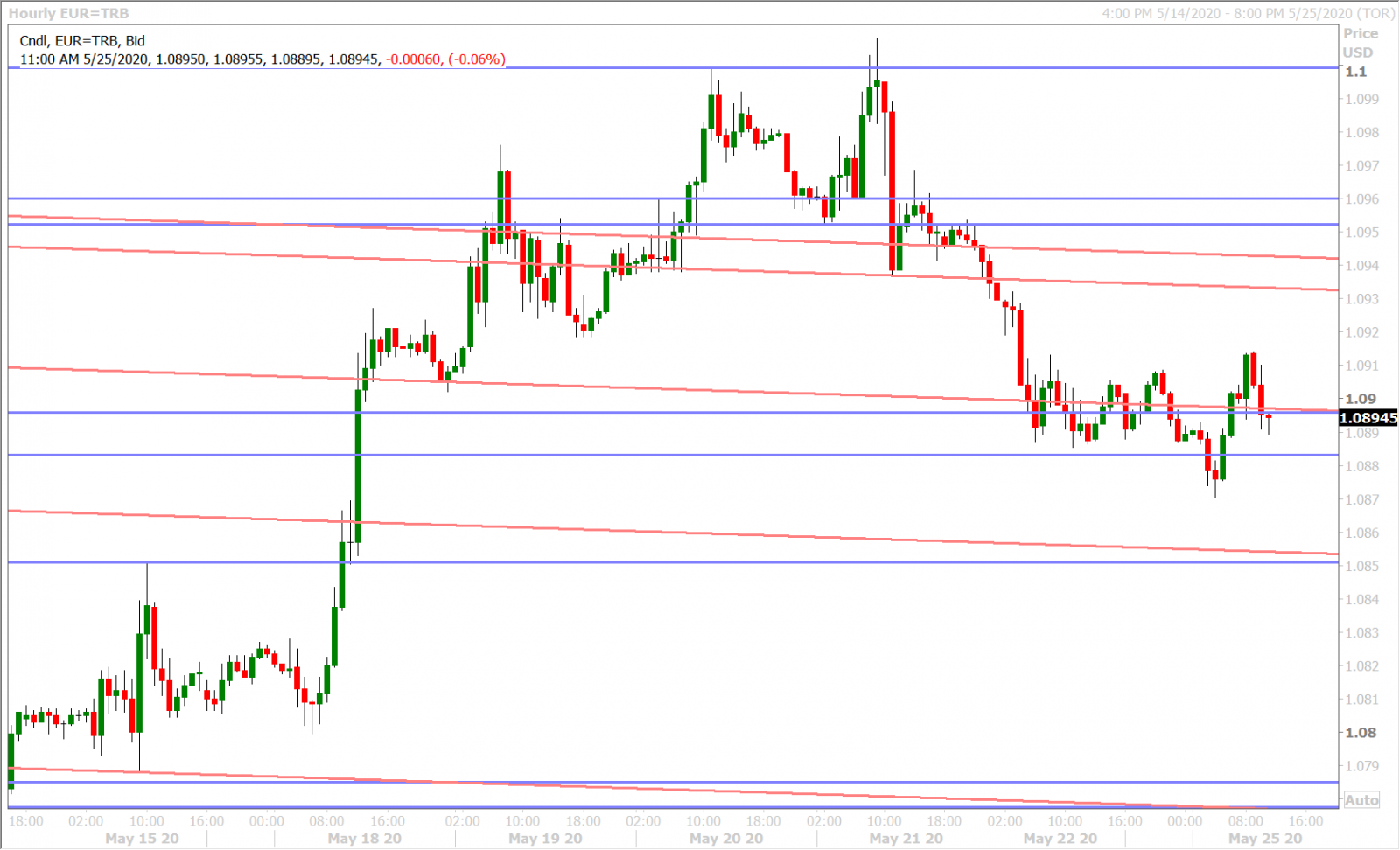 EURUSD HOURLY