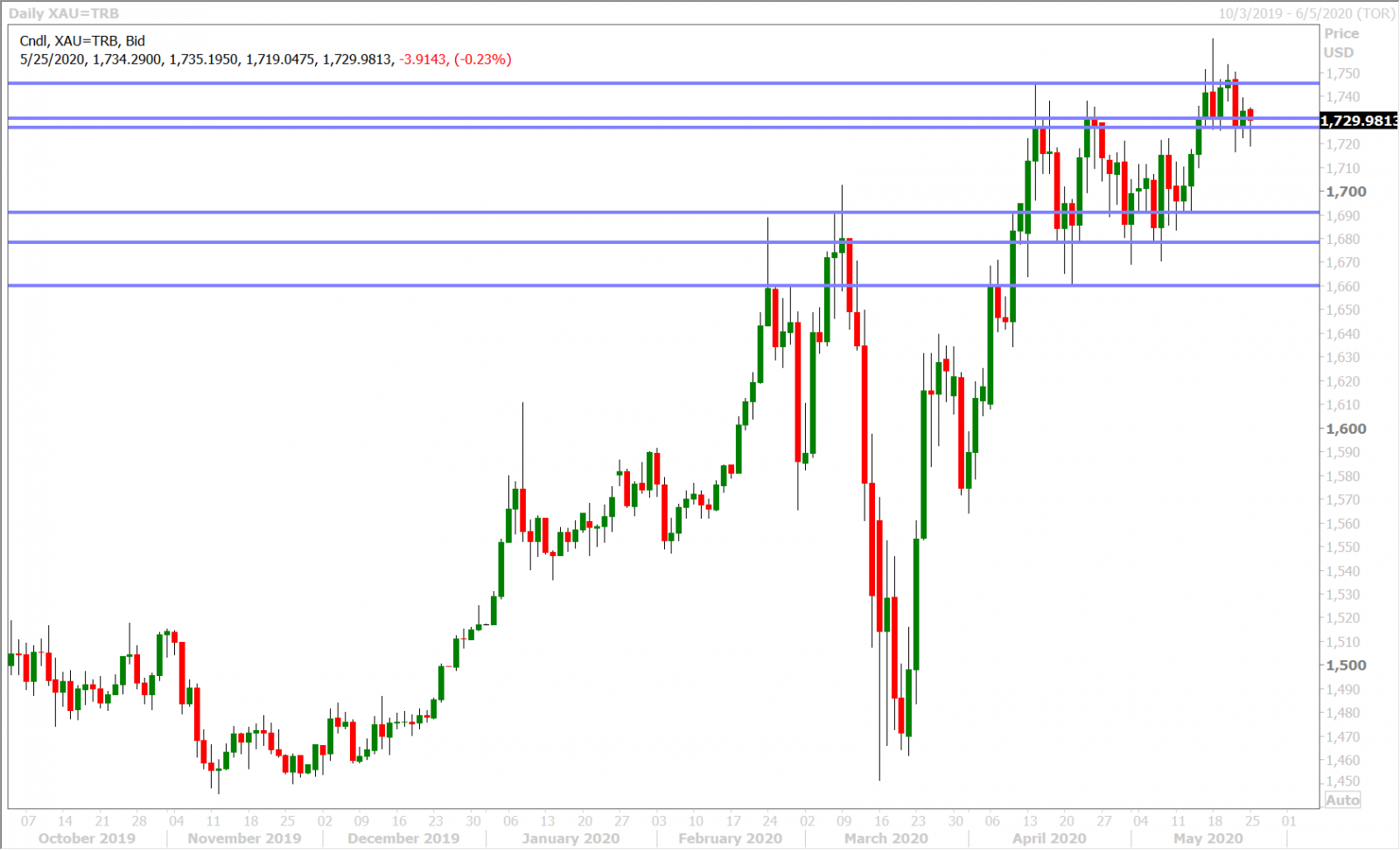 SPOT GOLD DAILY