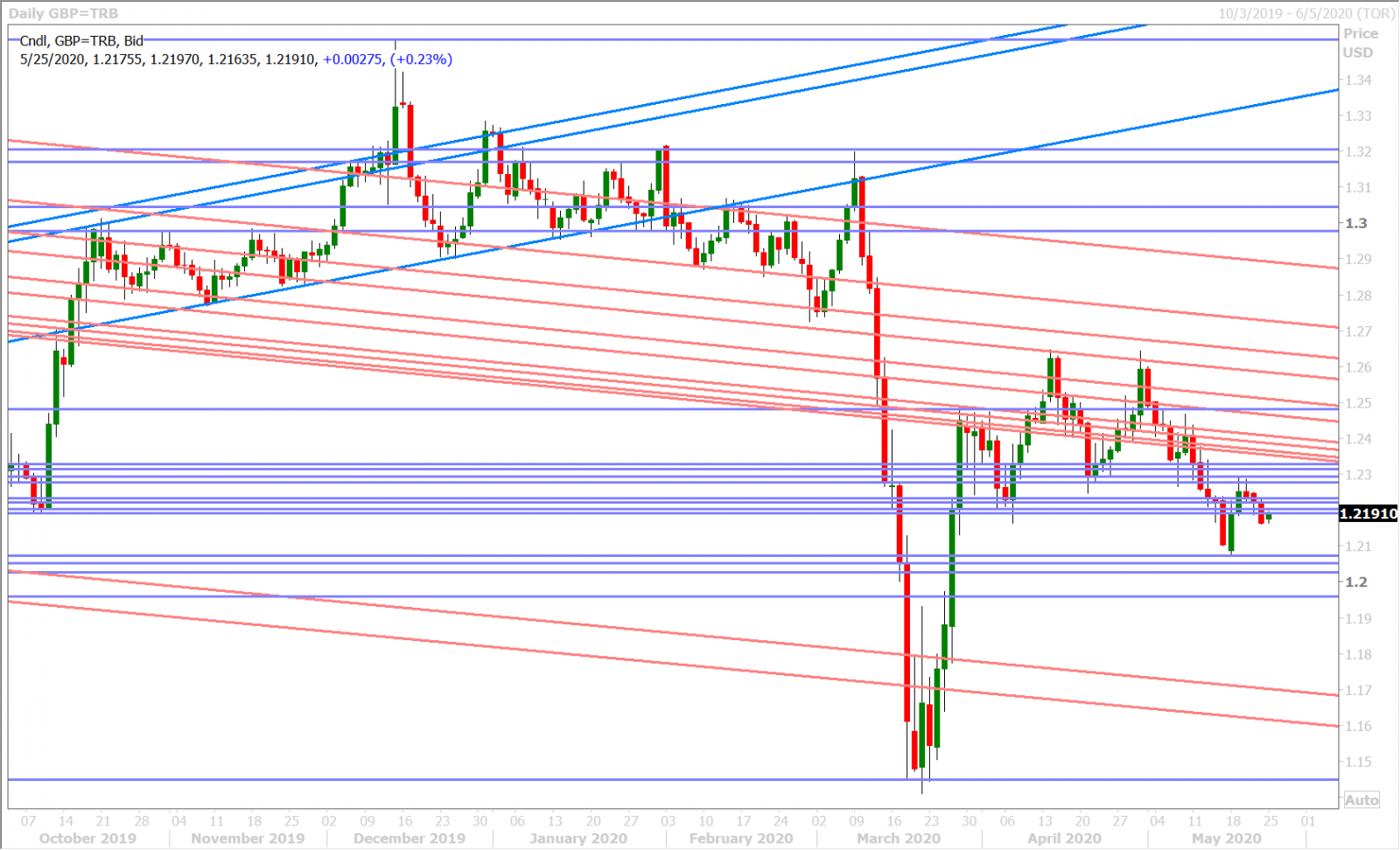 GBPUSD DAILY