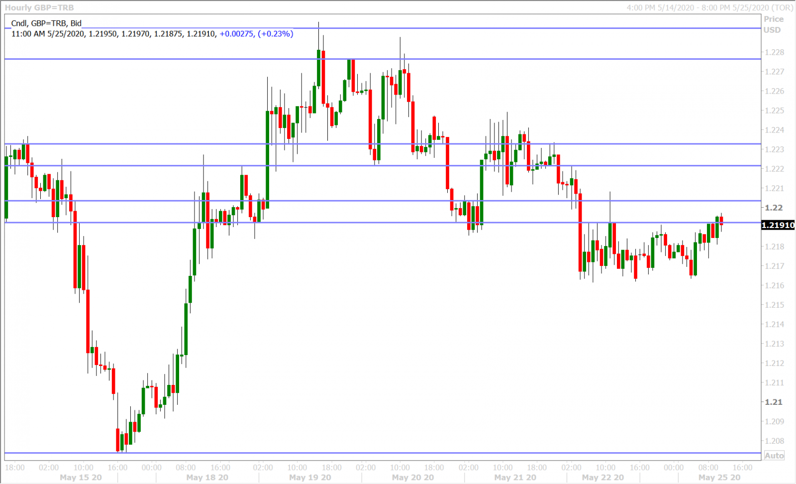 GBPUSD HOURLY