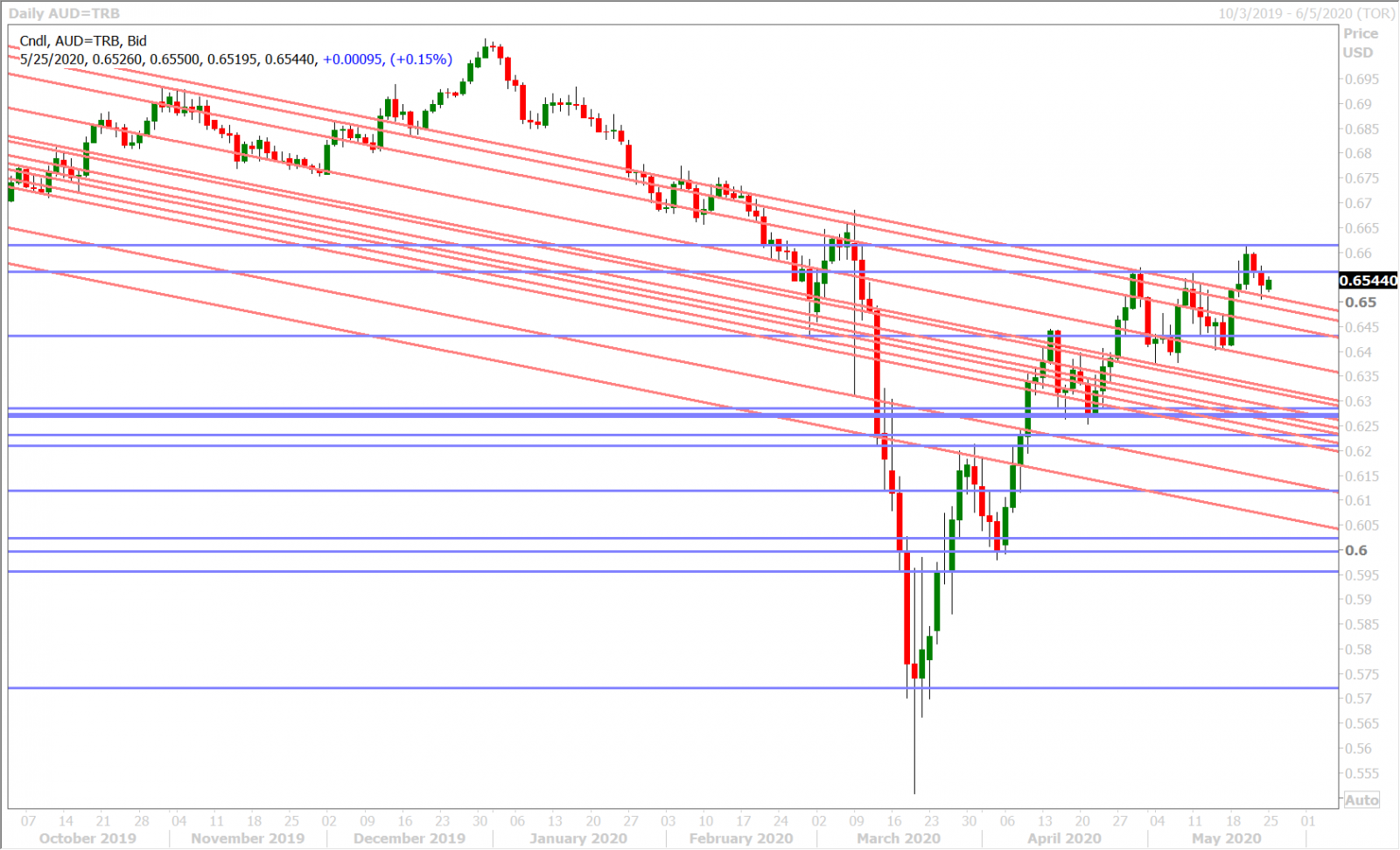 AUDUSD DAILY