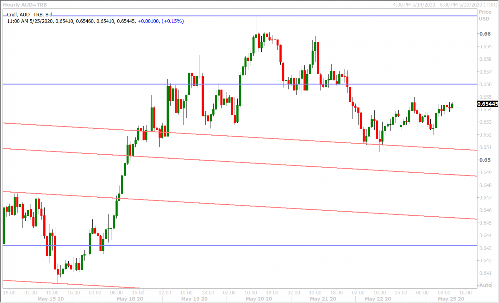 AUDUSD HOURLY