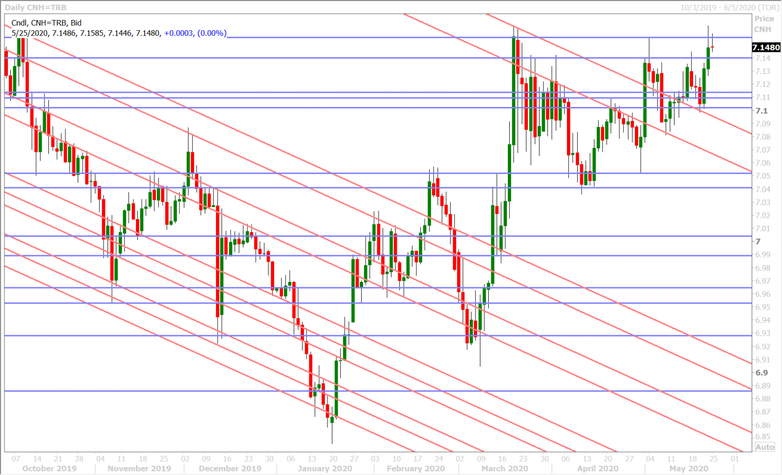 USDCNH DAILY