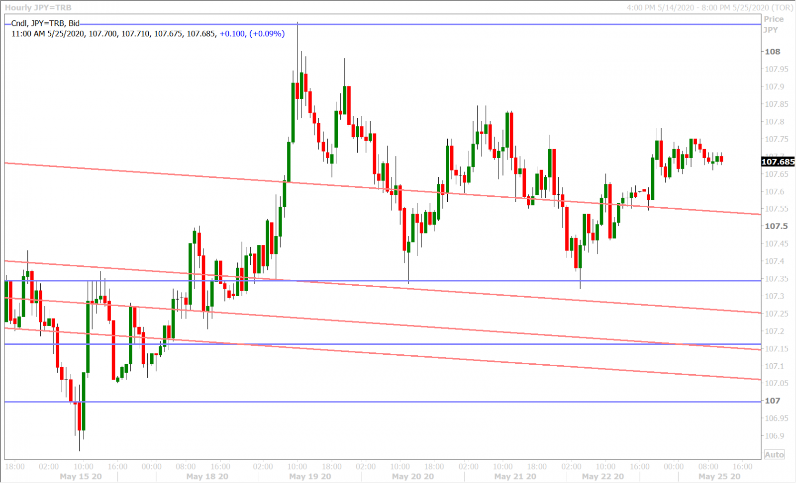 USDJPY HOURLY