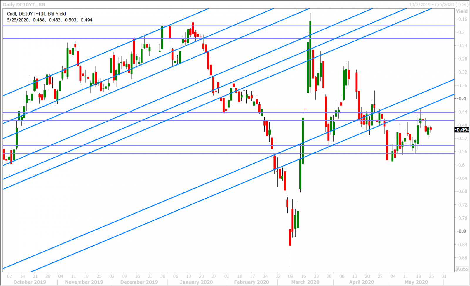 GERMAN 10-YR BUND YIELD DAILY