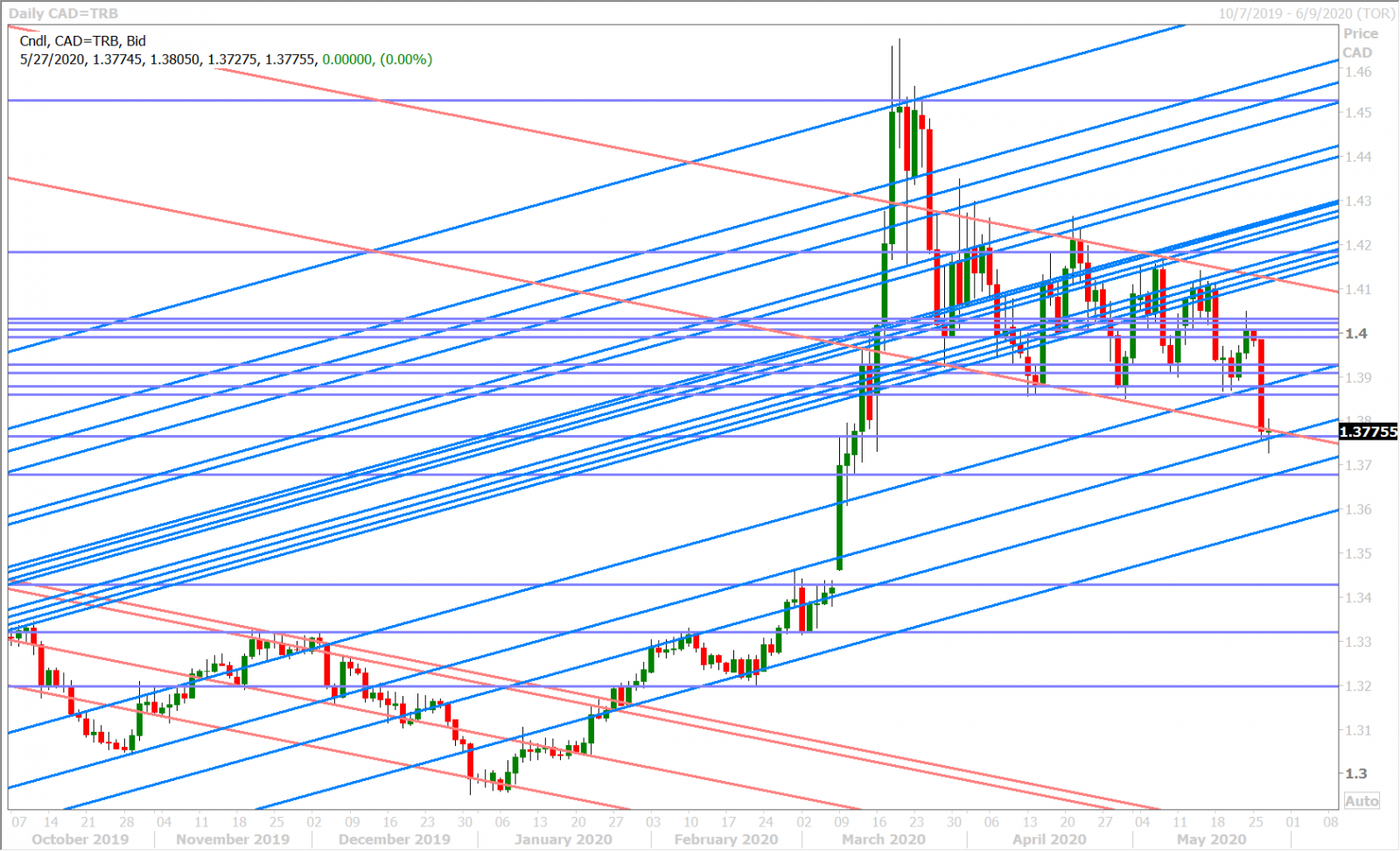 USDCAD DAILY