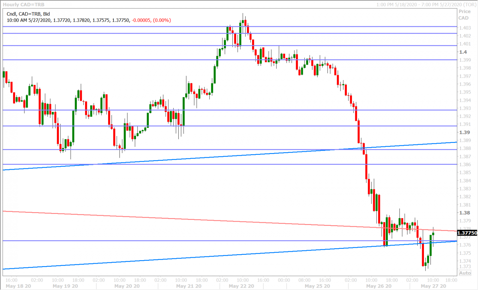 USDCAD HOURLY