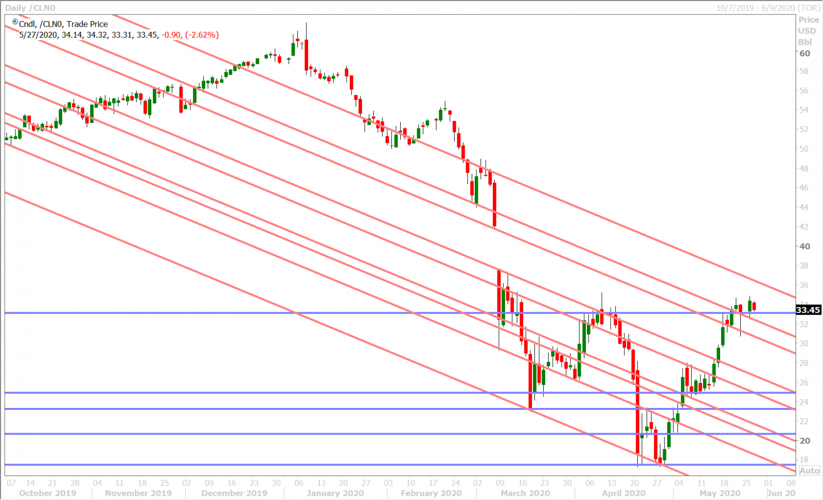 JULY CRUDE OIL DAILY