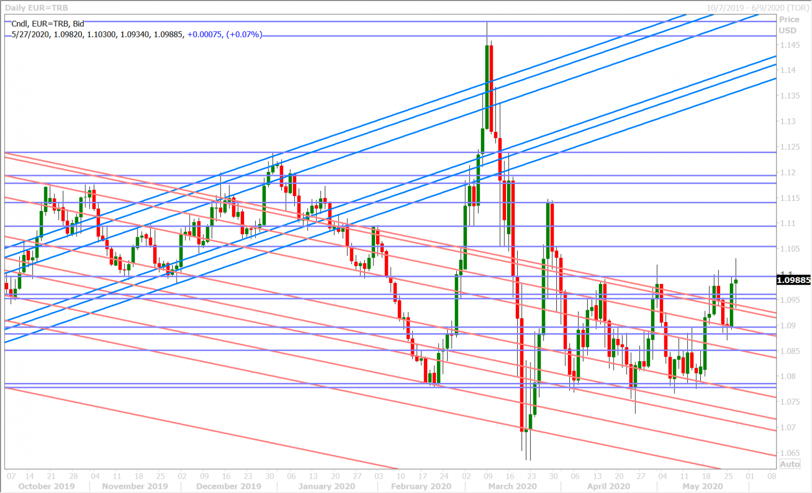 EURUSD DAILY