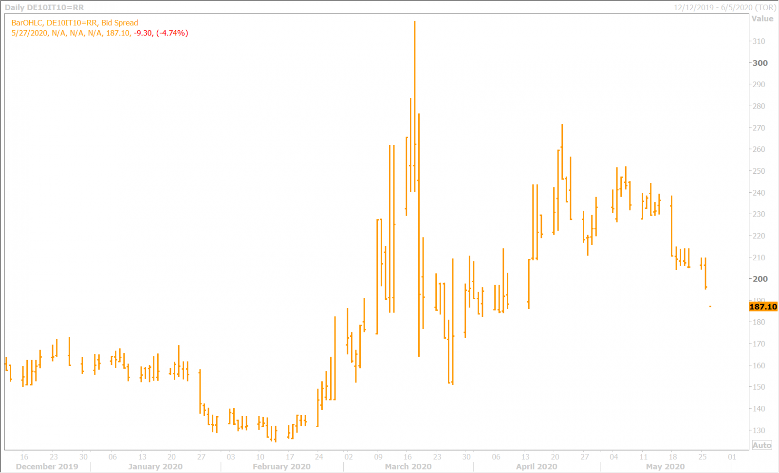 BTP/BUND YIELD SPREAD DAILY