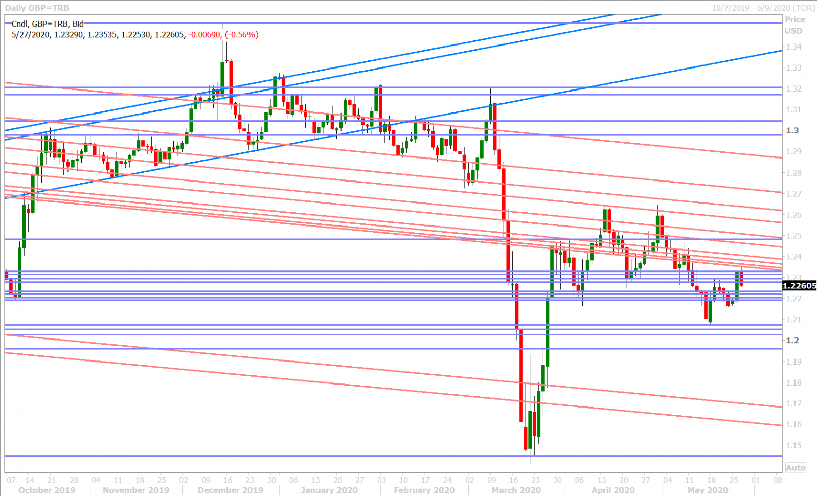 GBPUSD DAILY