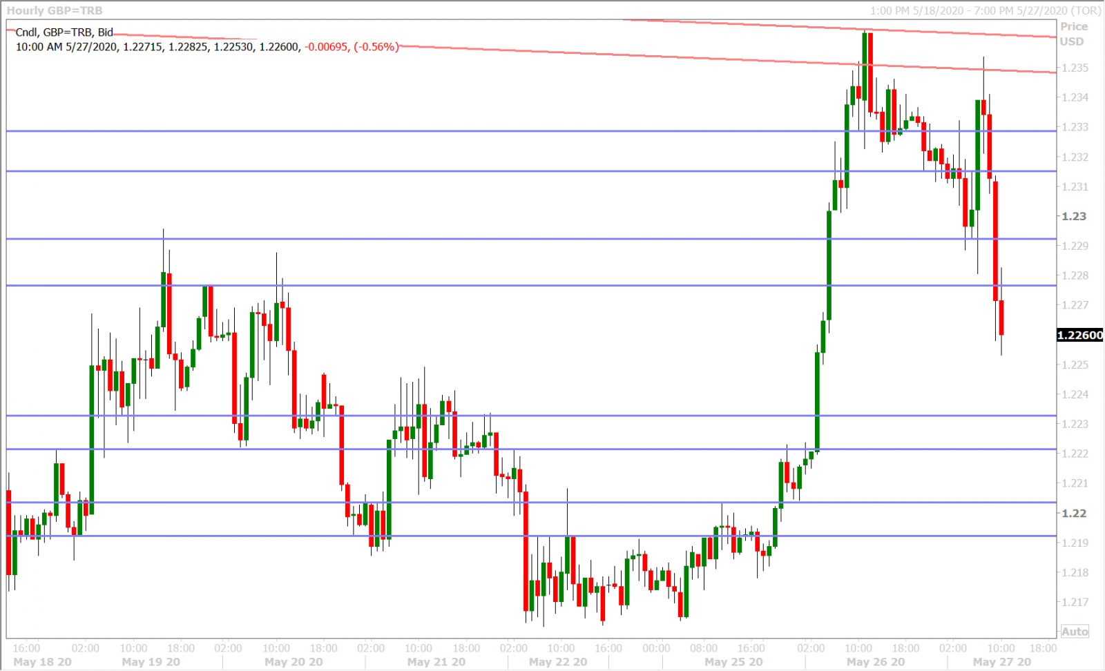 GBPUSD HOURLY