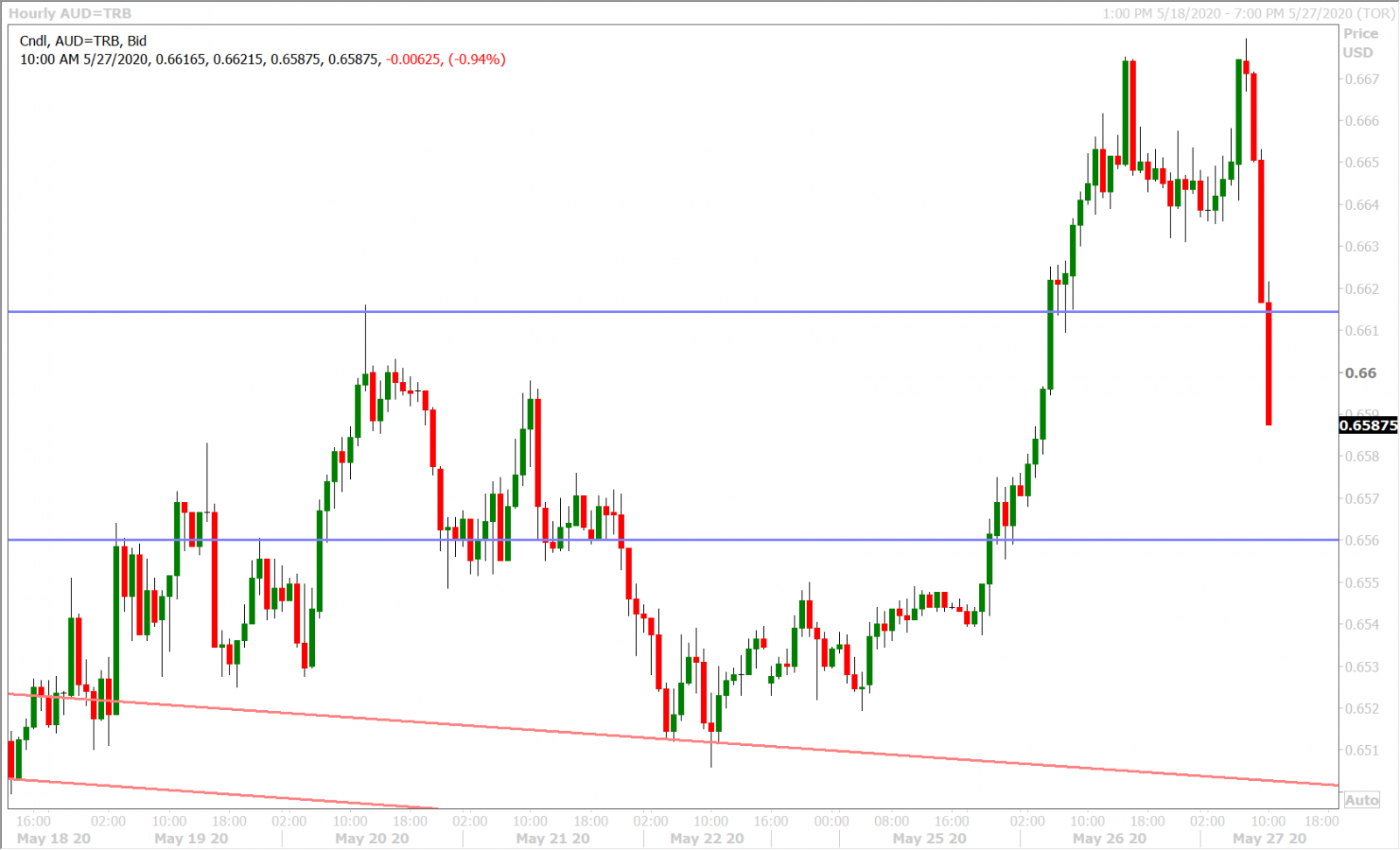 AUDUSD HOURLY