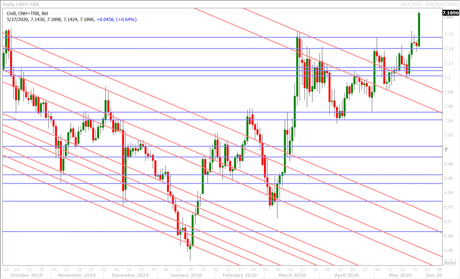 USDCNH DAILY