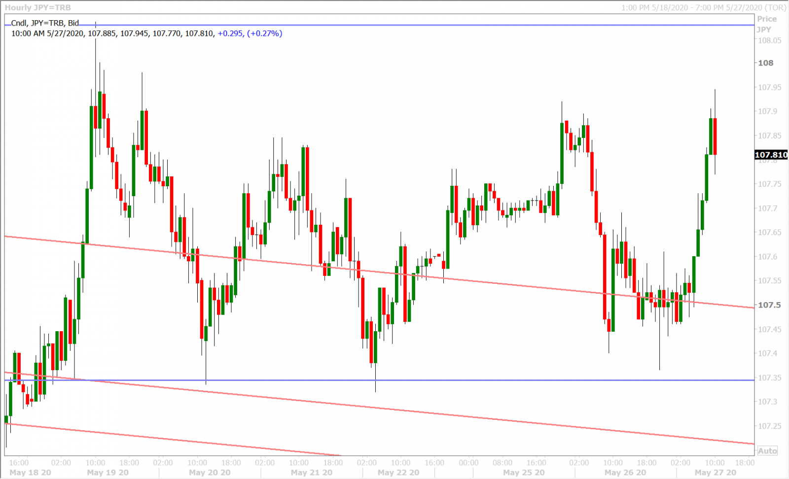 USDJPY HOURLY