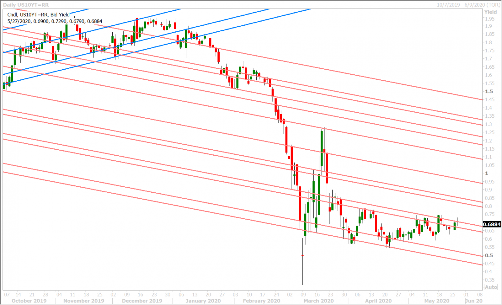 US 10-YR BOND YIELD DAILY