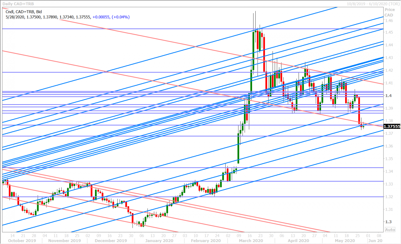 USDCAD DAILY