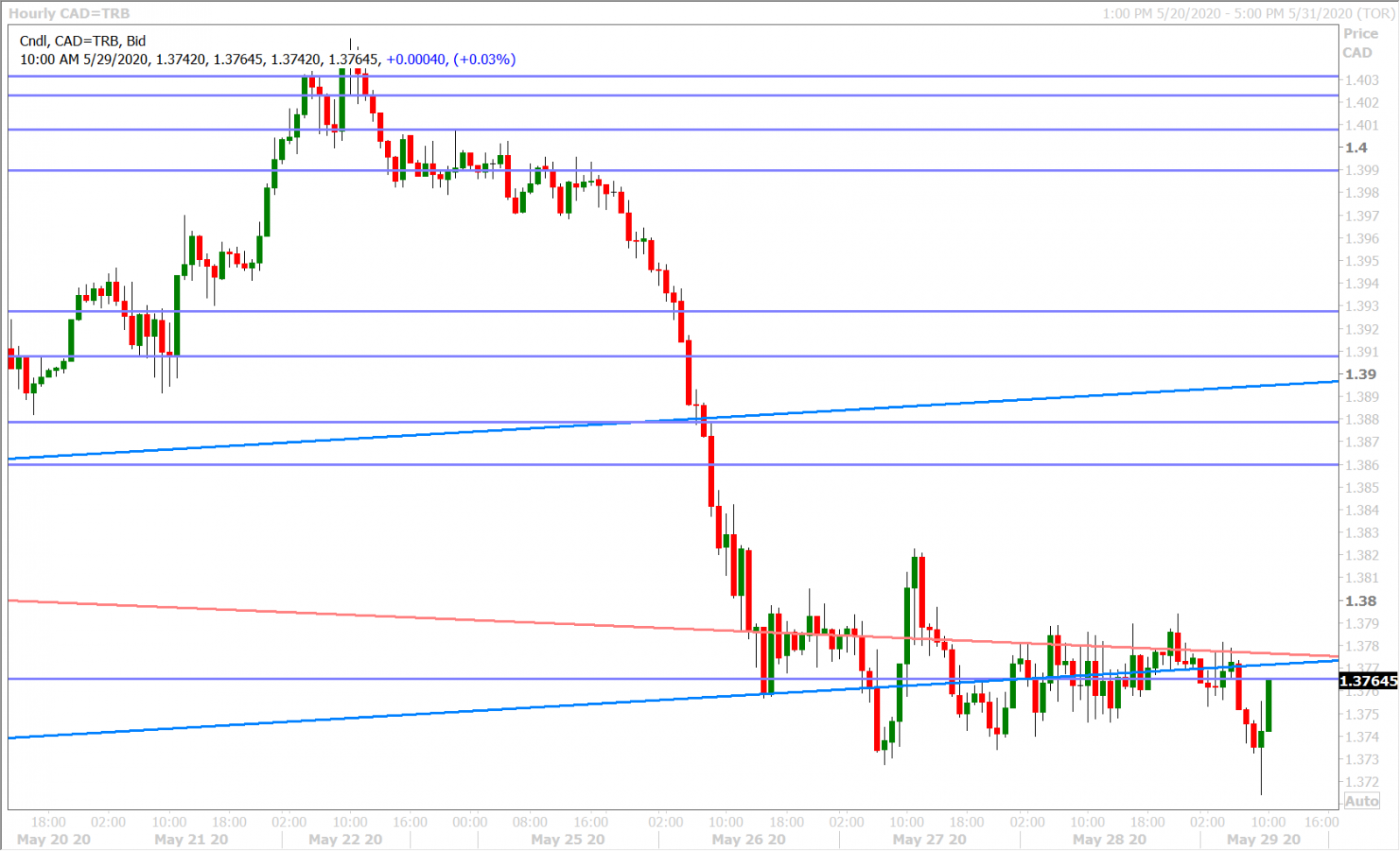 USDCAD HOURLY