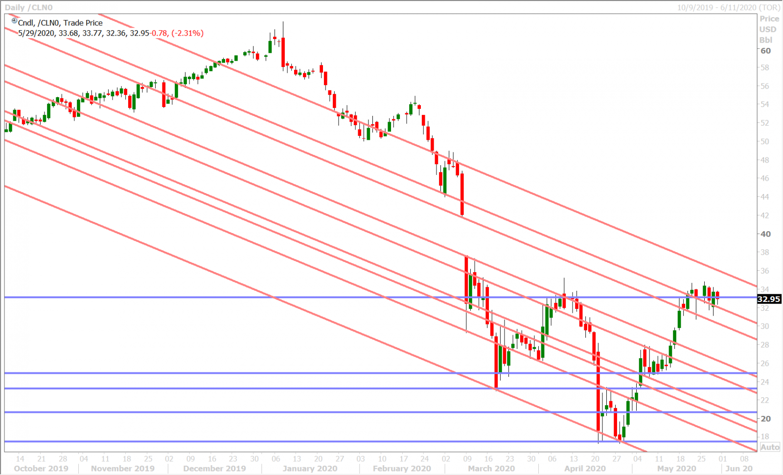 JULY CRUDE OIL DAILY