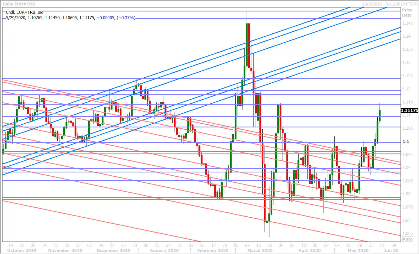 EURUSD DAILY