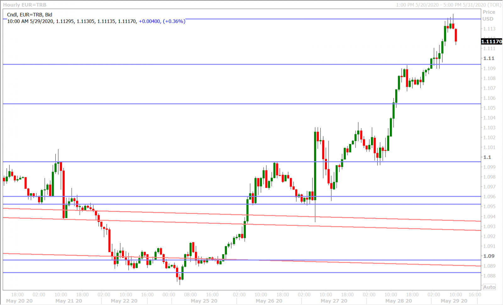 EURUSD HOURLY