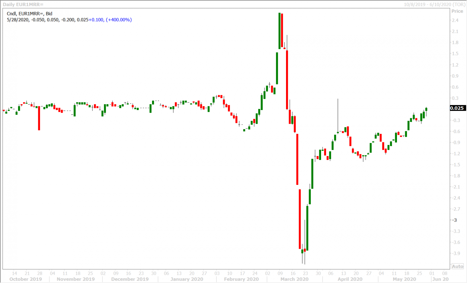 EURUSD 1-MONTH RISK REVERSAL DAILY