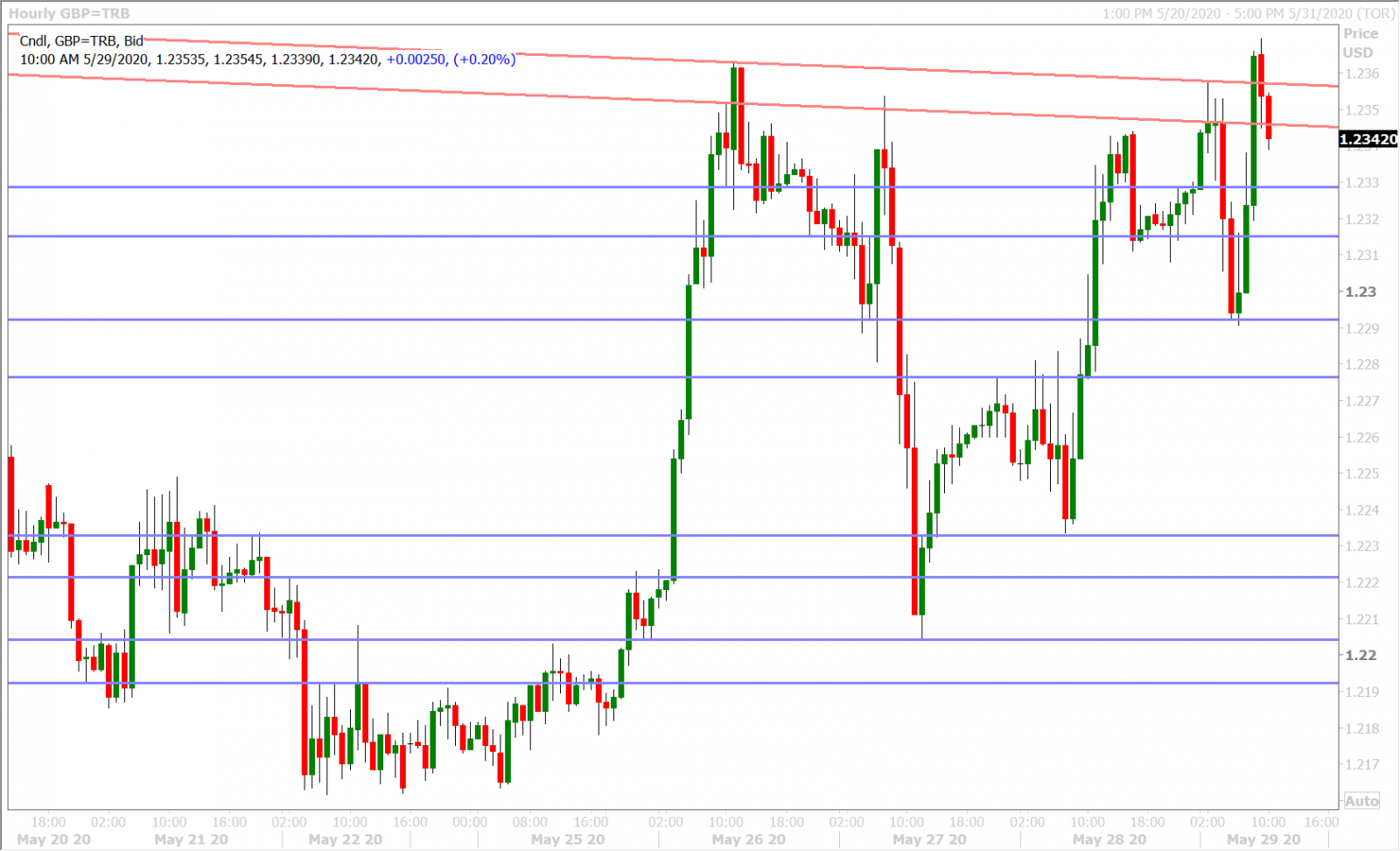 GBPUSD HOURLY