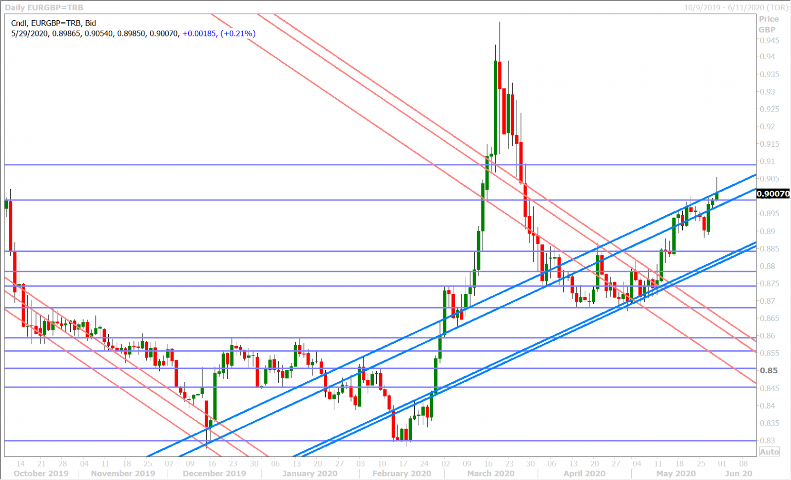 EURGBP DAILY