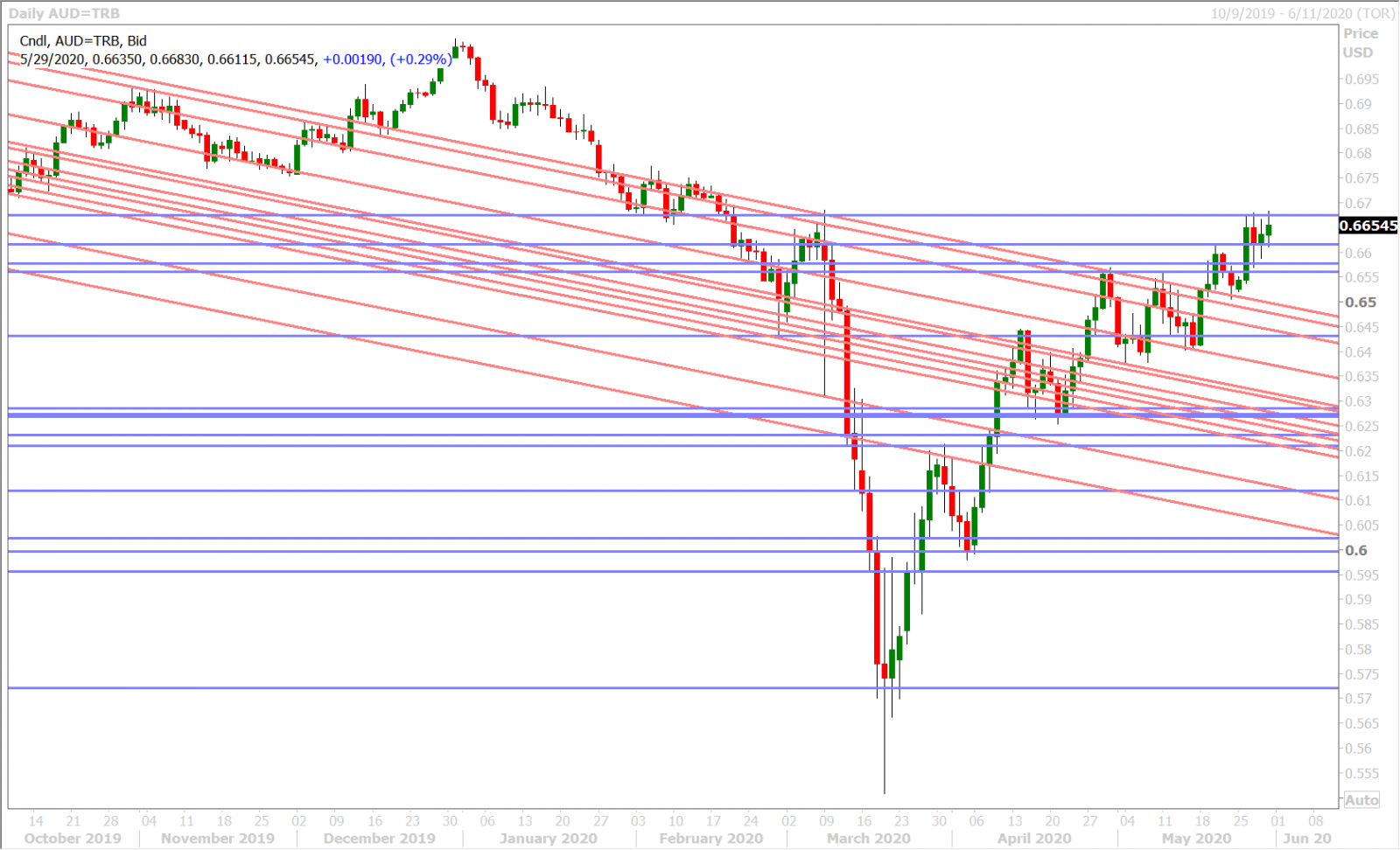 AUDUSD DAILY