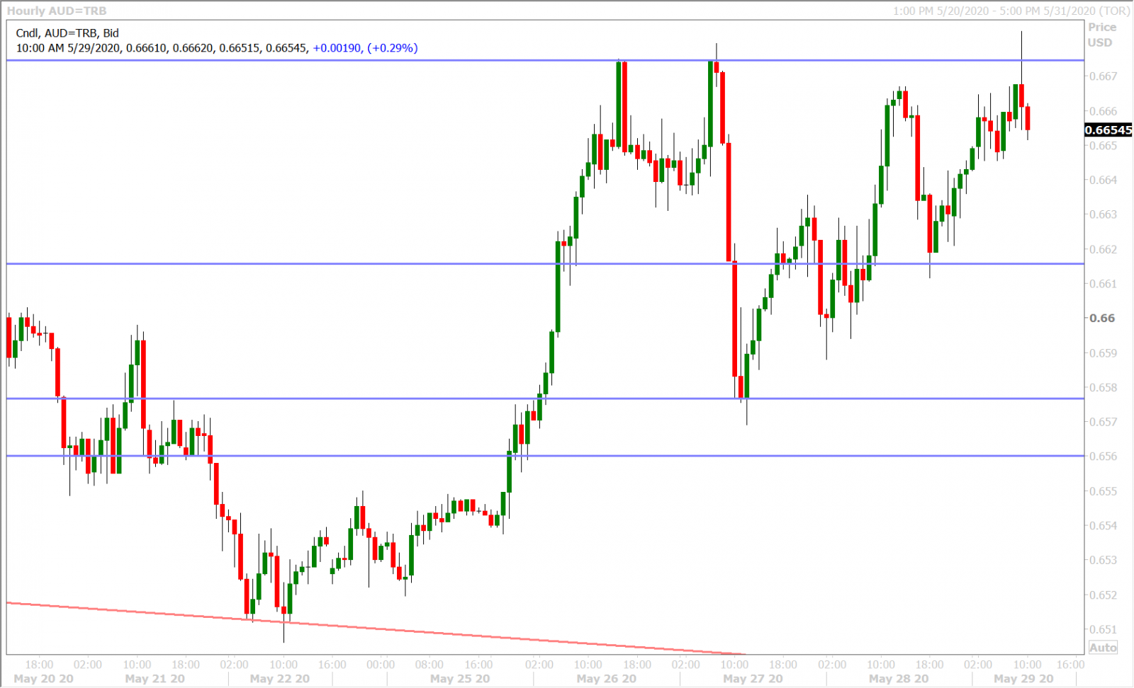 AUDUSD HOURLY